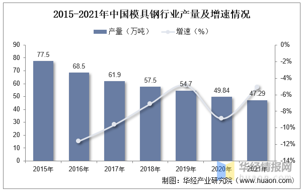 2022年中國模具行業(yè)現(xiàn)狀分析，沖壓模具受益于汽車行業(yè)需求量持續(xù)提升